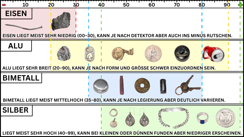 Eine farbige Vergleichsgrafik zeigt die Leitwert‑Bereiche von Eisen, Aluminium, Bimetall und Silber auf einer 0–99‑Skala, jeweils mit typischen Fundobjekten und kurzen Beschreibungen der üblichen Leitwert‑Spannen.