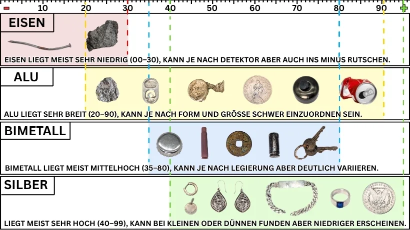 Eine farbige Vergleichsgrafik zeigt die Leitwert‑Bereiche von Eisen, Aluminium, Bimetall und Silber auf einer 0–99‑Skala, jeweils mit typischen Fundobjekten und kurzen Beschreibungen der üblichen Leitwert‑Spannen.