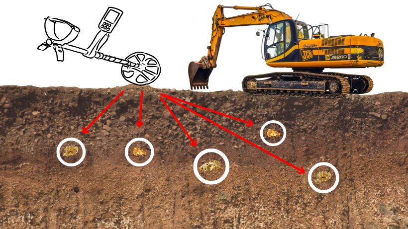 Tiefenerkennung PI Detektoren: Erkennt sehr tiefliegende Objekte, wie Gold und tiefvergrabene Schätze