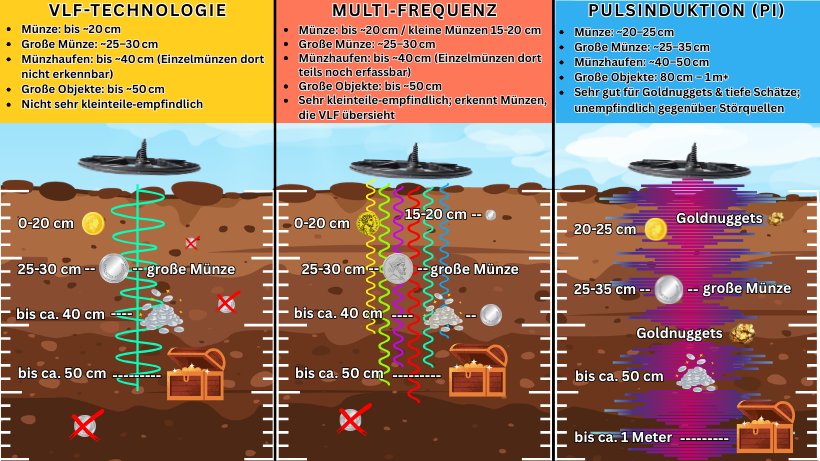 Vergleichsgrafik von VLF‑, Multifrequenz‑ und Pulsinduktions‑Metalldetektoren mit typischen Signalformen und Detektionstiefen; zeigt Unterschiede in Tiefenleistung, Metallunterscheidung und Verhalten in verschiedenen Bodenverhältnissen.