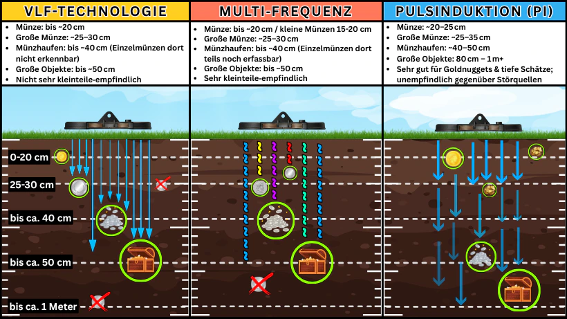 Vergleich von VLF‑, Multi‑Frequenz‑ und Pulsinduktions‑Metalldetektoren mit ihren jeweiligen Tiefenleistungen zur Wahl der richtigen Technologie.