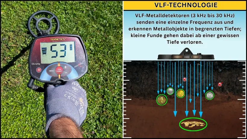 Anzeige eines VLF‑Metalldetektors mit 7,5 kHz sowie grafischer Darstellung der Very‑Low‑Frequency‑Technologie, die zeigt, wie einzelne Frequenzen kleine und große Metallobjekte in unterschiedlichen Tiefen erfassen.