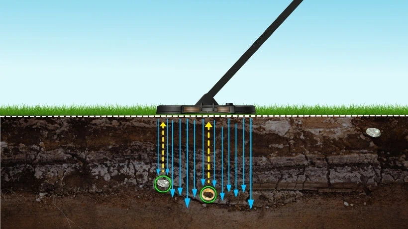 Illustration zur Funktionsweise Metalldetektor: Gerät sendet Signale in den Boden und erkennt vergrabene Metallobjekte.