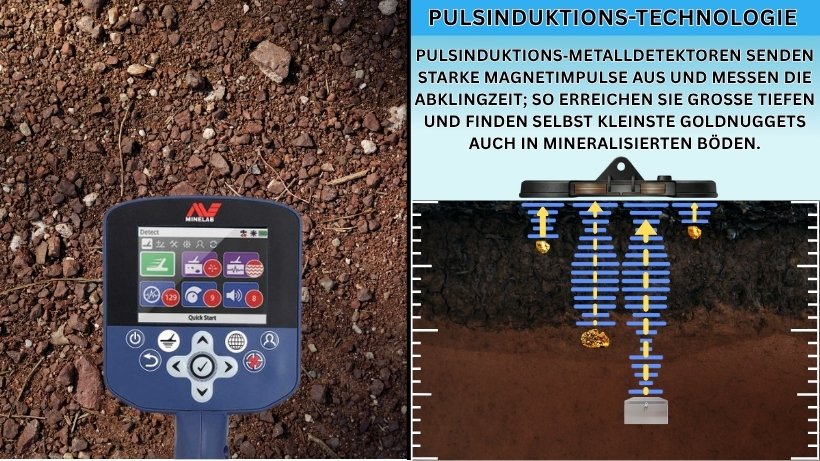 Grafik zur Pulsinduktions‑Technologie eines Metalldetektors mit Abklingwellen, die große Tiefen und die Erkennung kleinster Goldnuggets in mineralisierten Böden zeigen.