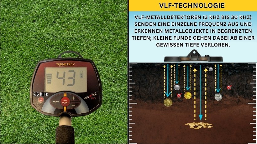 VLF‑Metalldetektor (3 kHz bis 30 kHz) mit Anzeige neben einer Grafik zur Funktionsweise Metalldetektor, die zeigt, wie eine einzelne Frequenz Metallobjekte in begrenzten Tiefen erkennt und kleine Funde ab einer gewissen Tiefe verliert.