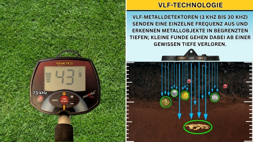 Teknetics Eurotek Pro Metalldetektor auf einer Wiese; daneben eine Grafik zur VLF‑Technologie mit Erklärungstext und Pfeilen, die die begrenzte Eindringtiefe einer einzelnen Frequenz sowie die Erkennung verschiedener Metallobjekte im Boden zeigen.