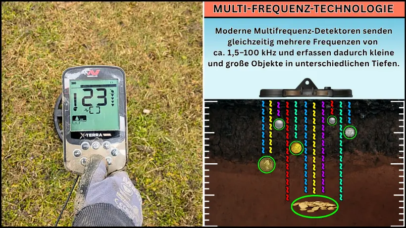 Multifrequenz‑Metalldetektor mit gleichzeitiger Aussendung mehrerer Frequenzen (ca. 1,5–100 kHz) sowie grafischer Darstellung, wie unterschiedliche Frequenzen kleine und große Metallobjekte in verschiedenen Tiefen erfassen.