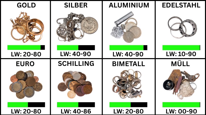 Infografik mit acht Metallkategorien und ihren typischen Leitwert‑Bereichen: Gold, Silber, Aluminium, Edelstahl, Euro‑Münzen, Schilling‑Münzen, Bimetall und verschiedene Müllfunde, jeweils mit Beispielobjekten und neutralen LW‑Spannen für Metalldetektoren.