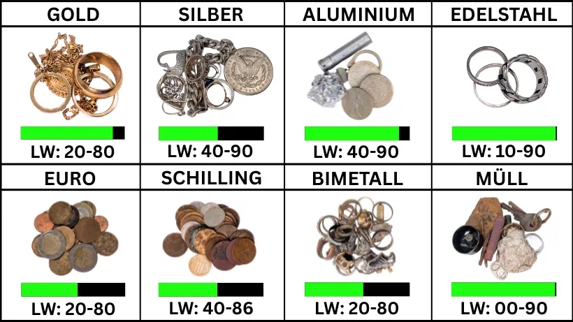 Infografik mit acht Metallkategorien und ihren typischen Leitwert‑Bereichen: Gold, Silber, Aluminium, Edelstahl, Euro‑Münzen, Schilling‑Münzen, Bimetall und verschiedene Müllfunde, jeweils mit Beispielobjekten und neutralen LW‑Spannen für Metalldetektoren.