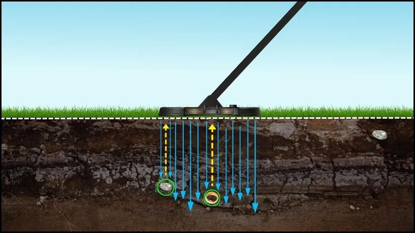 Metallsuchgerät sendet elektromagnetische Signale in den Boden; Suchspule erkennt Rücksignale von Metallobjekten wie Münzen und Mineralien in verschiedenen Bodenschichten.