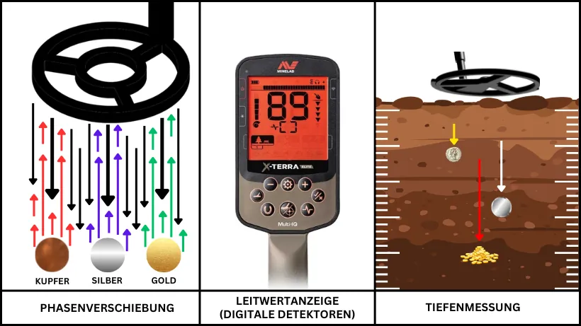 Grafik zur Funktionsweise eines Metalldetektors: Phasenverschiebung verschiedener Metalle, Leitwertanzeige und Tiefenmessung anhand der Signalstärke.