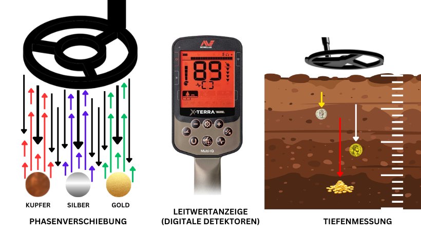 Grafik zur Funktionsweise eines Metalldetektors: Phasenverschiebung verschiedener Metalle, Leitwertanzeige mit roter Displaybeleuchtung und Tiefenmessung anhand der Signalstärke.