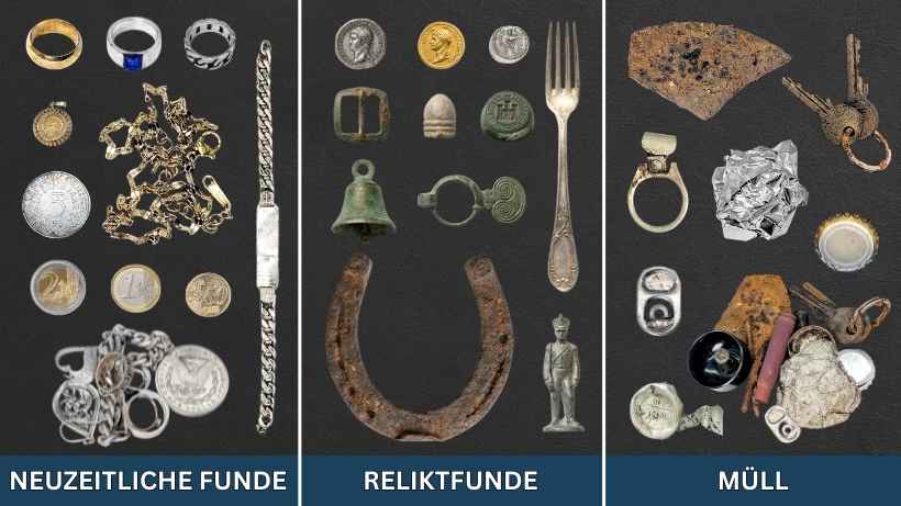 Sortierte Fundübersicht eines Sondengängers mit drei klar getrennten Kategorien: neuzeitliche Funde wie Schmuck und moderne Münzen, historische Reliktfunde wie Schnallen, Glocke und alte Münzen sowie typische Müllfunde wie Kronkorken, Alufolie und Schlüssel. Das Bild zeigt die Vielfalt der Funde beim Metalldetektorsuchen.