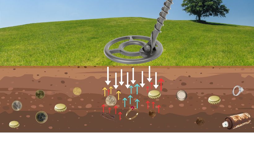 Suchspule Metalldetektor Prinzip, Tiefenleistung