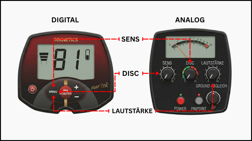 Vergleich zwischen digitalem und analogem Metalldetektor mit markierten Funktionen wie Sensitivität, Diskriminierung und Lautstärke zur besseren Erklärung der Geräteeinstellungen.