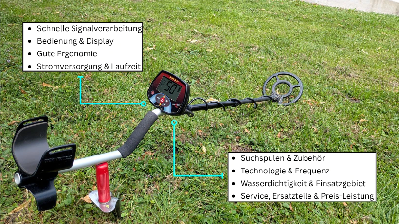 Metalldetektor auf einer Wiese mit übersichtlichen Textboxen zu wichtigen Einsteiger‑Merkmalen wie Signalverarbeitung, Bedienung, Ergonomie, Laufzeit, Spulen, Technologie, Wasserdichtigkeit und Preis‑Leistung.