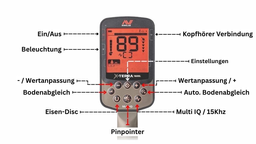 Infografik für die Tastenbelegung des Minelab X-Terra Elite, die wichtigsten Tasten auf einem Blick