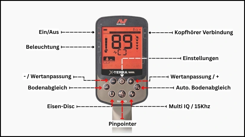Infografik für die Tastenbelegung des Minelab X-Terra Elite, die wichtigsten Tasten auf einem Blick