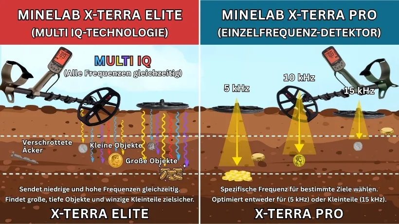 Vergleichs-Infografik: Zwei visuell identisch aussehende Minelab Metalldetektoren (X-Terra Pro und Elite). Links der Pro mit Einzelfrequenz, rechts der Elite mit Multi-IQ (alle Frequenzen gleichzeitig) und klarer deutscher Beschriftung für kleine und große Objekte.