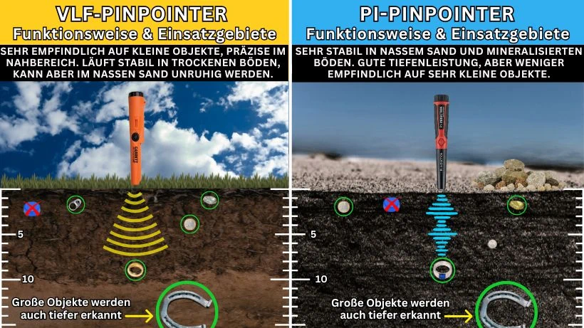 Vergleichsgrafik von VLF‑ und PI‑Pinpointern: VLF‑Pinpointer im trockenen Boden mit empfindlicher, präziser Signalwelle; PI‑Pinpointer im nassen Sand mit stabiler, tiefer eindringender Impulswelle. Beide zeigen die Erkennungstiefe kleiner und großer Metallobjekte.