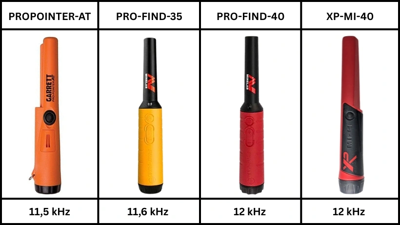 Pinpointer-Test: Vier Pinpointer im Vergleich: Garrett ProPointer‑AT, Minelab Pro‑Find 35, Minelab Pro‑Find 40 und XP MI‑40, nebeneinander angeordnet mit sichtbaren Frequenzangaben.