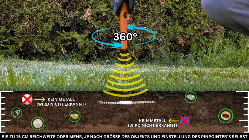 Pinpointer zeigt 360‑Grad‑Erkennung im Boden mit Signalwellen, typischen Metallfunden und markierten Nicht‑Metall‑Objekten zur Erklärung von Reichweite und Funktionsweise.