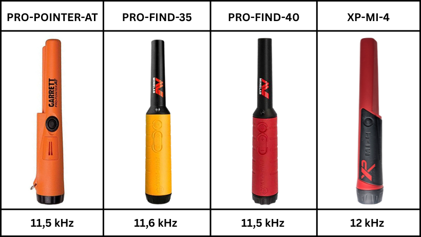 Pinpointer-Test: Vier Pinpointer im Vergleich: Garrett ProPointer‑AT, Minelab Pro‑Find 35, Minelab Pro‑Find 40 und XP MI‑4, nebeneinander angeordnet mit sichtbaren Frequenzangaben.