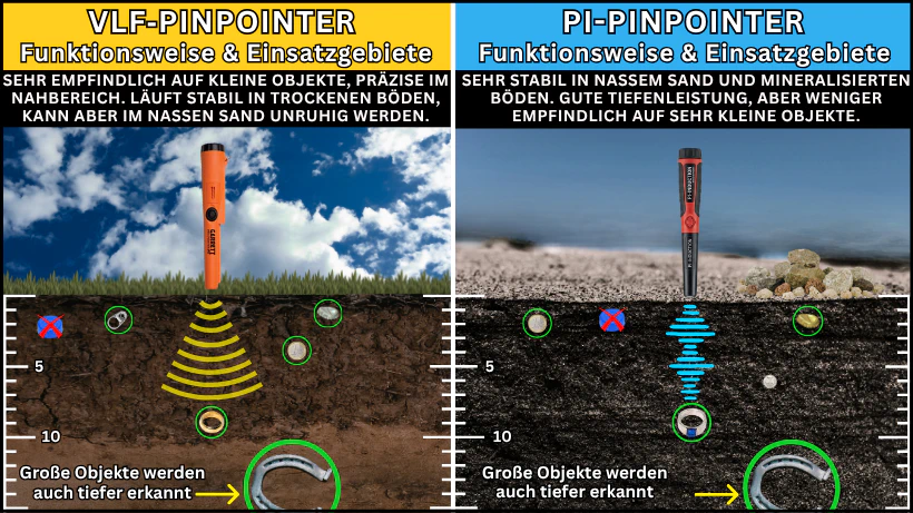 Vergleichsgrafik von VLF‑ und PI‑Pinpointern: VLF‑Pinpointer im trockenen Boden mit empfindlicher, präziser Signalwelle; PI‑Pinpointer im nassen Sand mit stabiler, tiefer eindringender Impulswelle. Beide zeigen die Erkennungstiefe kleiner und großer Metallobjekte.