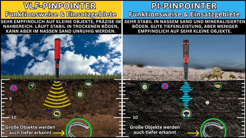 Grafik vergleicht VLF‑ und PI‑Pinpointer hinsichtlich Funktionsweise, Empfindlichkeit, Stabilität in verschiedenen Böden und Tiefenleistung.