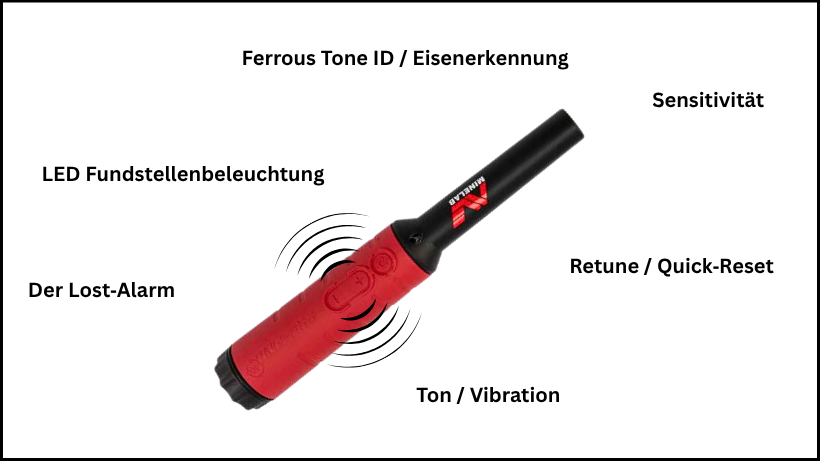 Minelab Pro‑Find 40 mit markierten Funktionen wie Ferrous‑Tone‑ID, Sensitivität, LED‑Beleuchtung, Retune, Lost‑Alarm sowie Ton‑ und Vibrationsmodus.