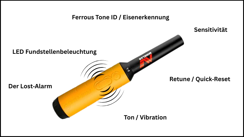 Minelab Pro‑Find 35 mit markierten Einstellungen und Funktionen wie Sensitivität, Ton und Vibration, Retune, LED‑Fundstellenbeleuchtung, Lost‑Alarm und Ferrous Tone ID.